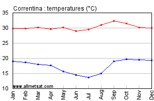Correntina, Bahia Brazil Annual Temperature Graph